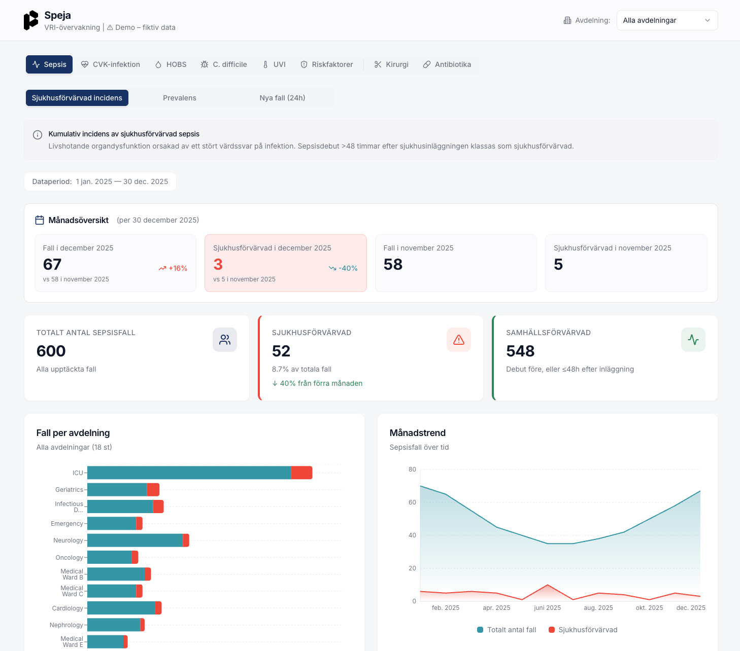 Speja dashboard som visar VRI-statistik per avdelning